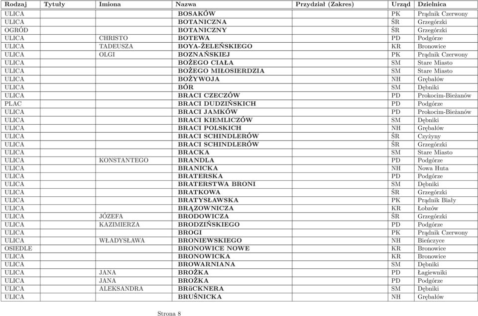 DUDZIŃSKICH PD Podgórze ULICA BRACI JAMKÓW PD Prokocim-Bieżanów ULICA BRACI KIEMLICZÓW SM Dębniki ULICA BRACI POLSKICH NH Grębałów ULICA BRACI SCHINDLERÓW ŚR Czyżyny ULICA BRACI SCHINDLERÓW ŚR