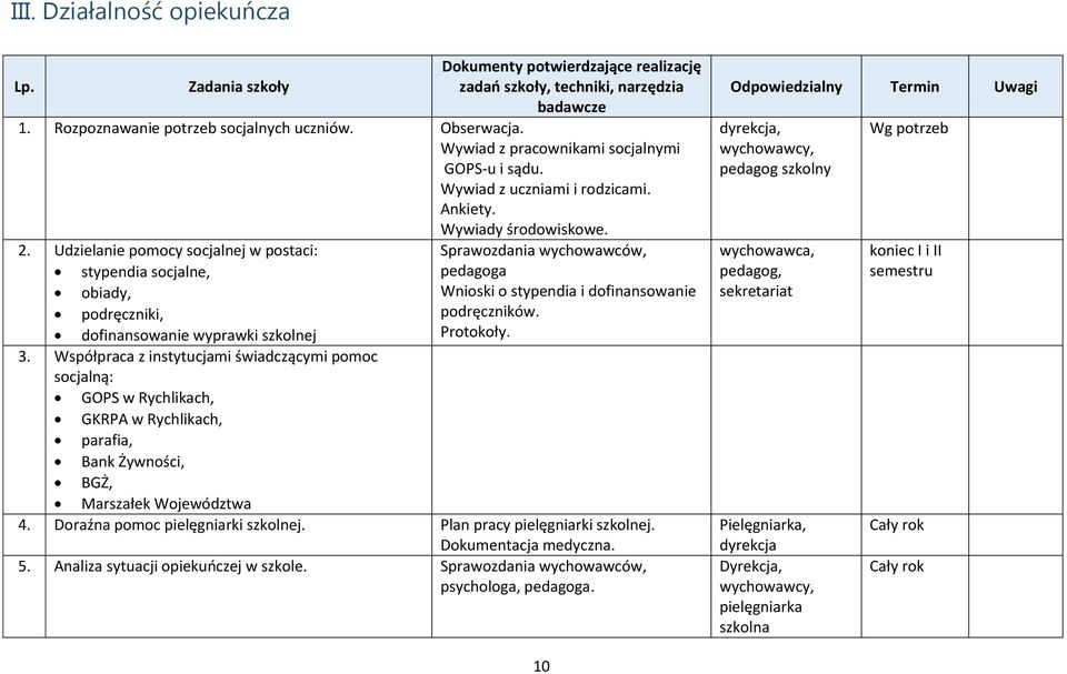 dofinansowanie wyprawki szkolnej Protokoły. 3. Współpraca z instytucjami świadczącymi pomoc socjalną: GOPS w Rychlikach, GKRPA w Rychlikach, parafia, Bank Żywności, BGŻ, Marszałek Województwa 4.