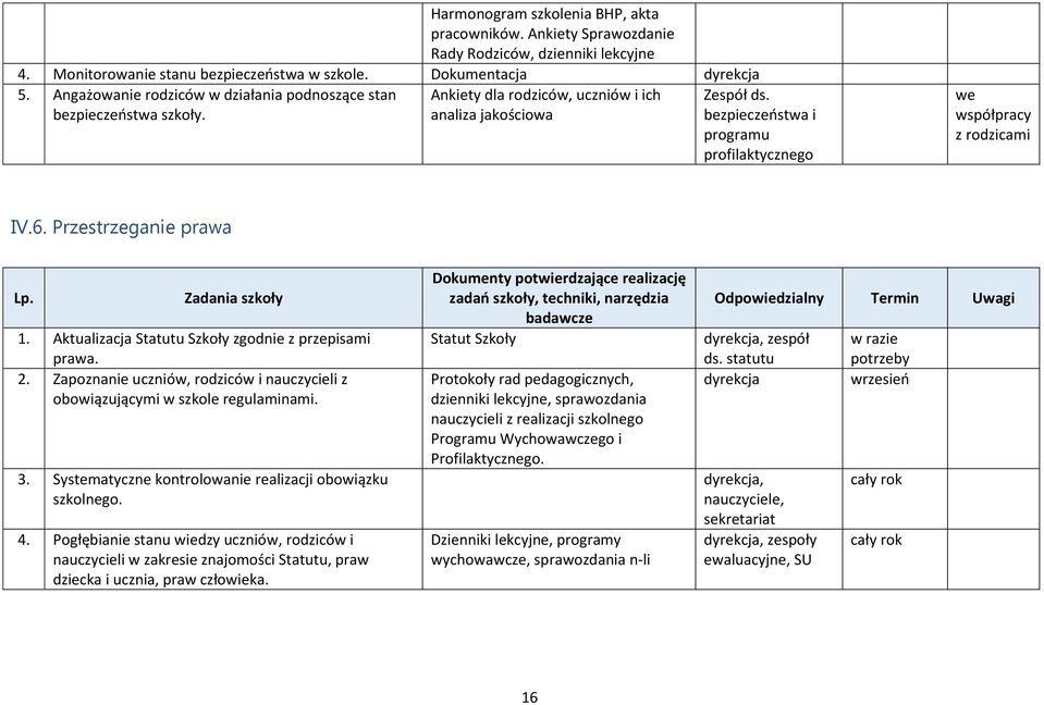 bezpieczeństwa i programu profilaktycznego we współpracy z rodzicami IV.6. Przestrzeganie prawa 1. Aktualizacja Statutu Szkoły zgodnie z przepisami prawa. 2.