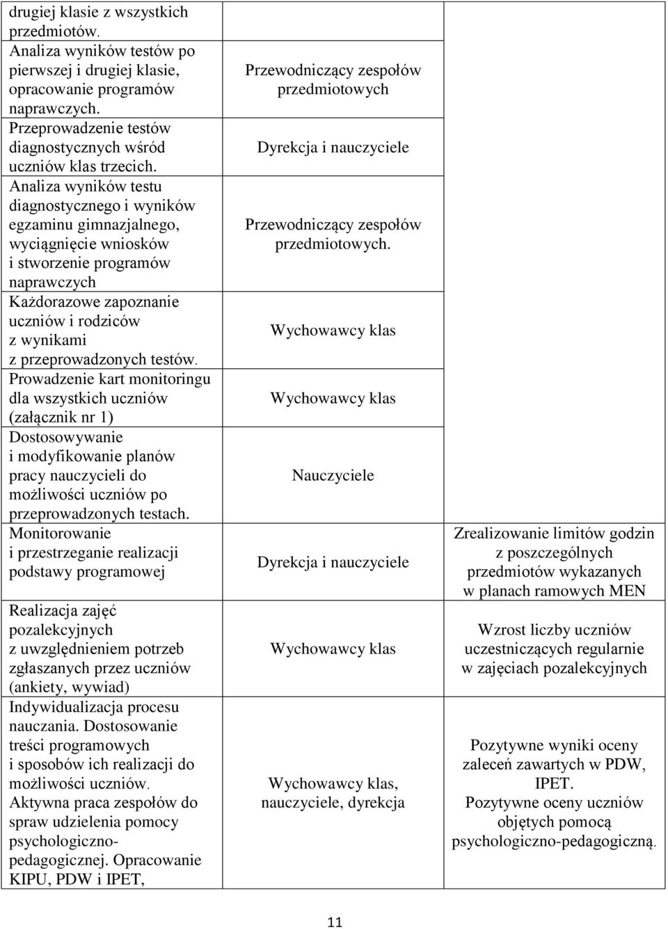 przeprowadzonych testów. Prowadzenie kart monitoringu dla wszystkich uczniów (załącznik nr 1) Dostosowywanie i modyfikowanie planów pracy nauczycieli do możliwości uczniów po przeprowadzonych testach.