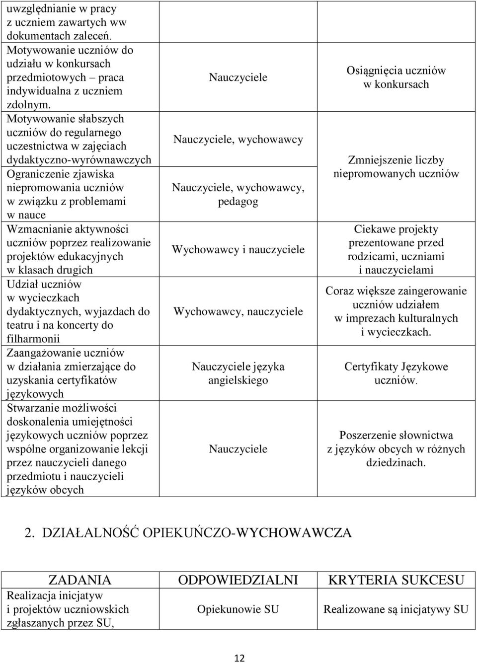 uczniów poprzez realizowanie projektów edukacyjnych w klasach drugich Udział uczniów w wycieczkach dydaktycznych, wyjazdach do teatru i na koncerty do filharmonii Zaangażowanie uczniów w działania