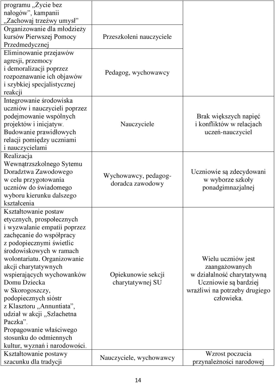 Budowanie prawidłowych relacji pomiędzy uczniami i nauczycielami Realizacja Wewnątrzszkolnego Sytemu Doradztwa Zawodowego w celu przygotowania uczniów do świadomego wyboru kierunku dalszego