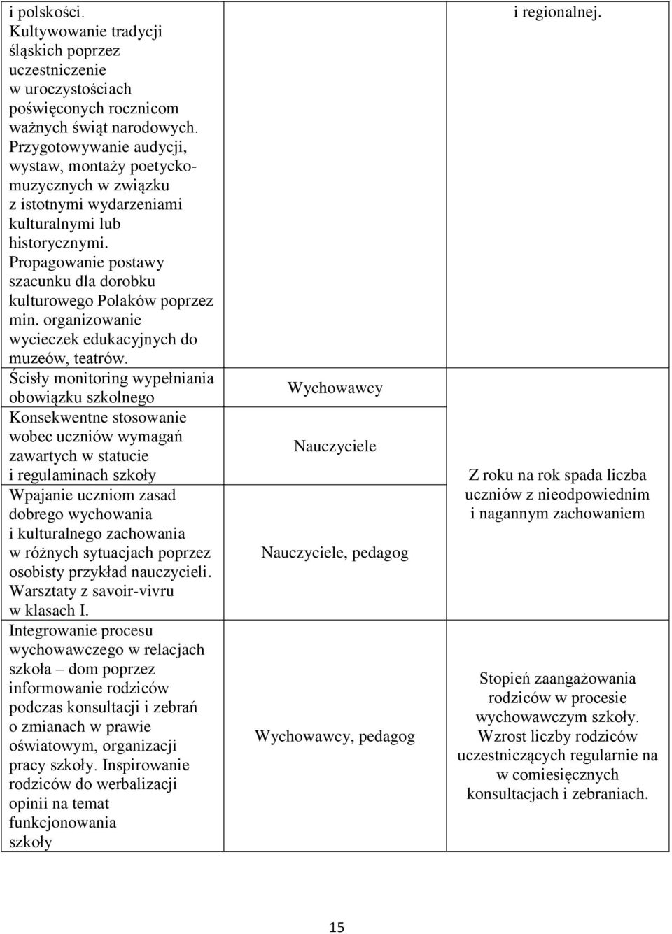 Propagowanie postawy szacunku dla dorobku kulturowego Polaków poprzez min. organizowanie wycieczek edukacyjnych do muzeów, teatrów.