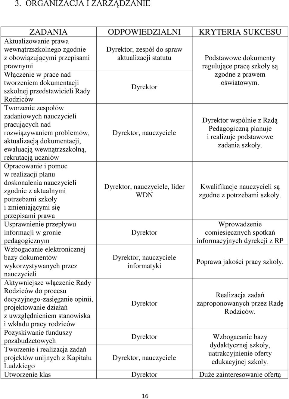 Opracowanie i pomoc w realizacji planu doskonalenia nauczycieli zgodnie z aktualnymi potrzebami szkoły i zmieniającymi się przepisami prawa Usprawnienie przepływu informacji w gronie pedagogicznym