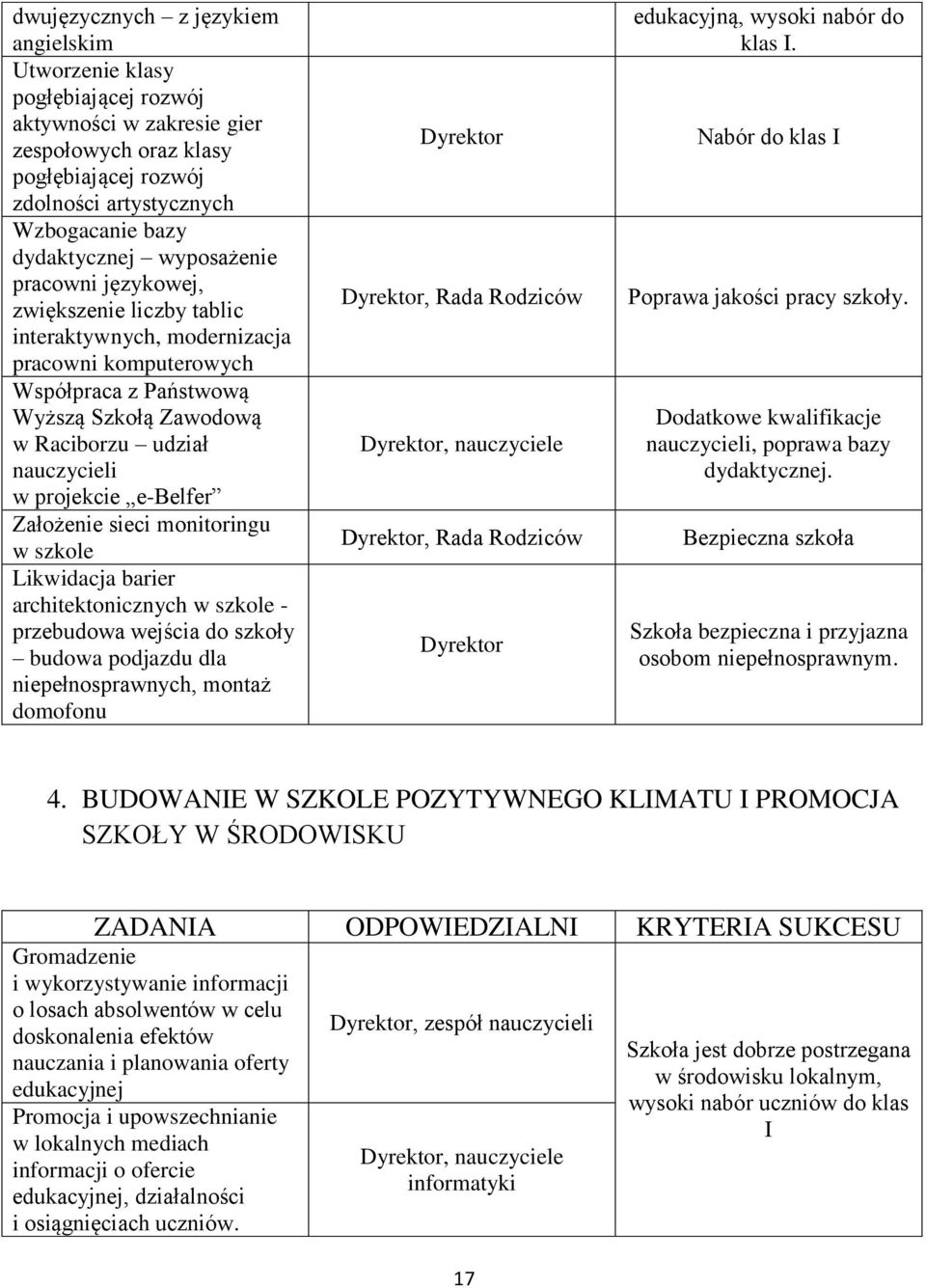 e-belfer Założenie sieci monitoringu w szkole Likwidacja barier architektonicznych w szkole - przebudowa wejścia do szkoły budowa podjazdu dla niepełnosprawnych, montaż domofonu Dyrektor Dyrektor,