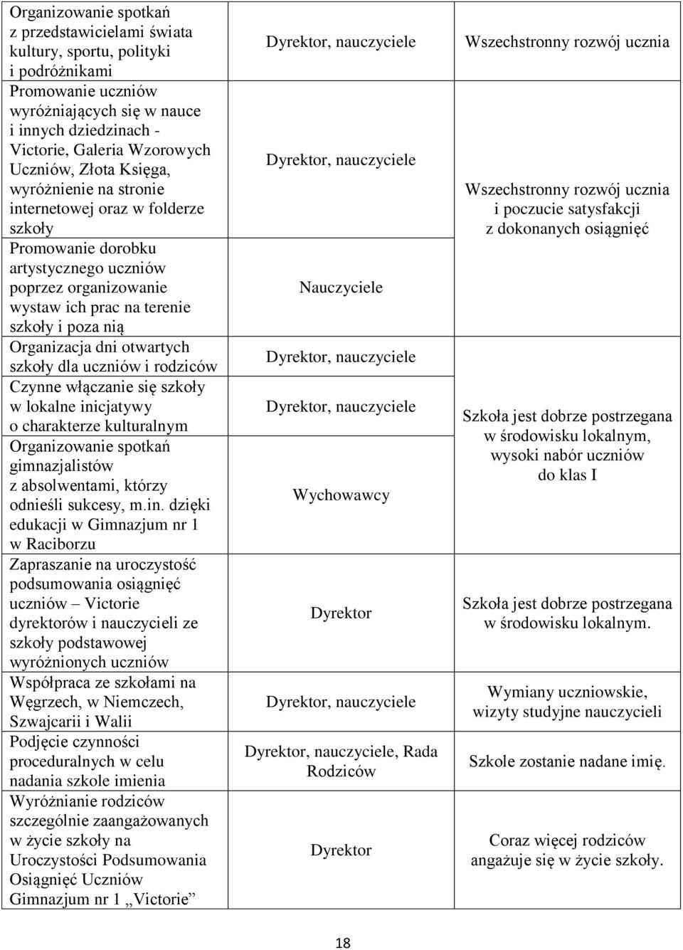 otwartych szkoły dla uczniów i rodziców Czynne włączanie się szkoły w lokalne ini