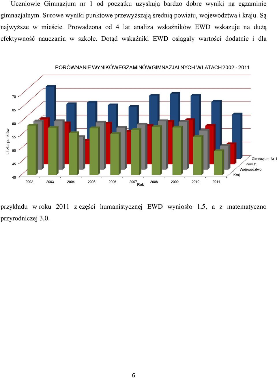 Prowadzona od 4 lat analiza wskaźników EWD wskazuje na dużą efektywność nauczania w szkole.