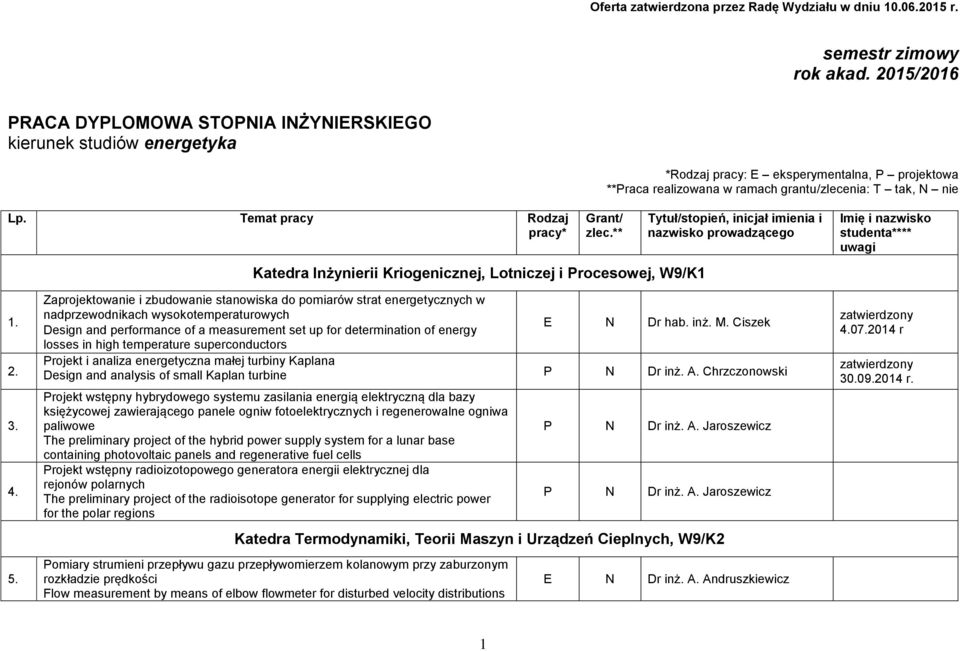 Temat pracy Rodzaj pracy* Grant/ zlec.** Katedra Inżynierii Kriogenicznej, Lotniczej i Procesowej, W9/K1 Tytuł/stopień, inicjał imienia i nazwisko prowadzącego Imię i nazwisko studenta**** uwagi 1. 2.