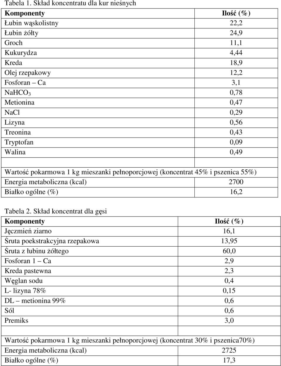 Lizyna 0,56 Treonina 0,43 Tryptofan 0,09 Walina 0,49 Wartość pokarmowa 1 kg mieszanki pełnoporcjowej (koncentrat 45% i pszenica 55%) Energia metaboliczna (kcal) 2700 Białko ogólne (%) 16,2