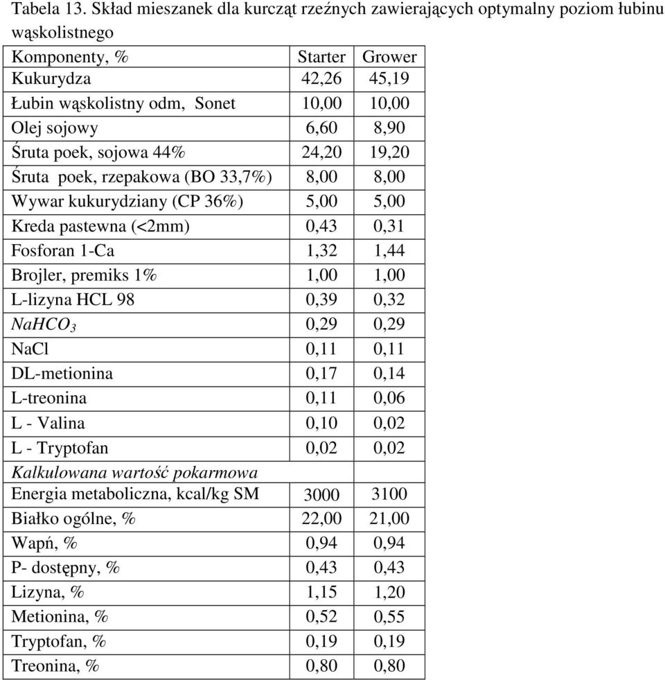 Sonet 10,00 10,00 Olej sojowy 6,60 8,90 Śruta poek, sojowa 44% 24,20 19,20 Śruta poek, rzepakowa (BO 33,7%) 8,00 8,00 Wywar kukurydziany (CP 36%)