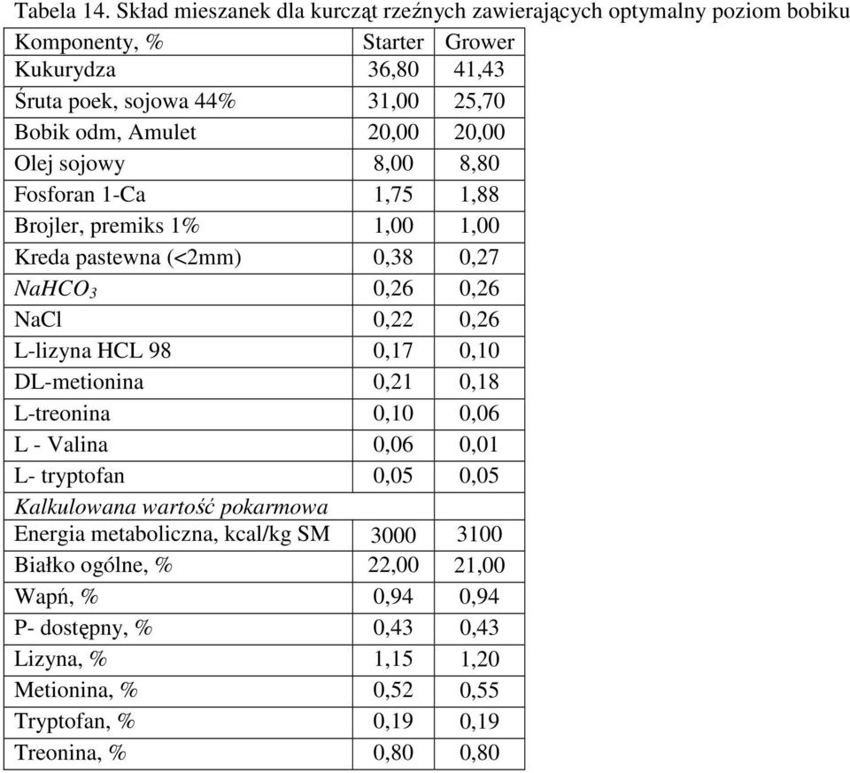 poek, sojowa 44% 31,00 25,70 Bobik odm, Amulet 20,00 20,00 Olej sojowy 8,00 8,80 Fosforan 1-Ca 1,75 1,88 Brojler,