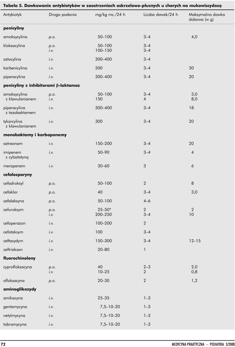 v. 300 400 3 4 20 penicyliny z inhibitorami β-laktamaz amoksycylina p.o. 50 100 3 4 3,0 z klawulanianem i.v. 150 4 8,0 piperacylina i.v. 300 400 3 4 18 z tazobaktamem tykarcylina i.v. 300 3 4 20 z klawulanianem monobaktamy i karbapenemy aztreonam i.