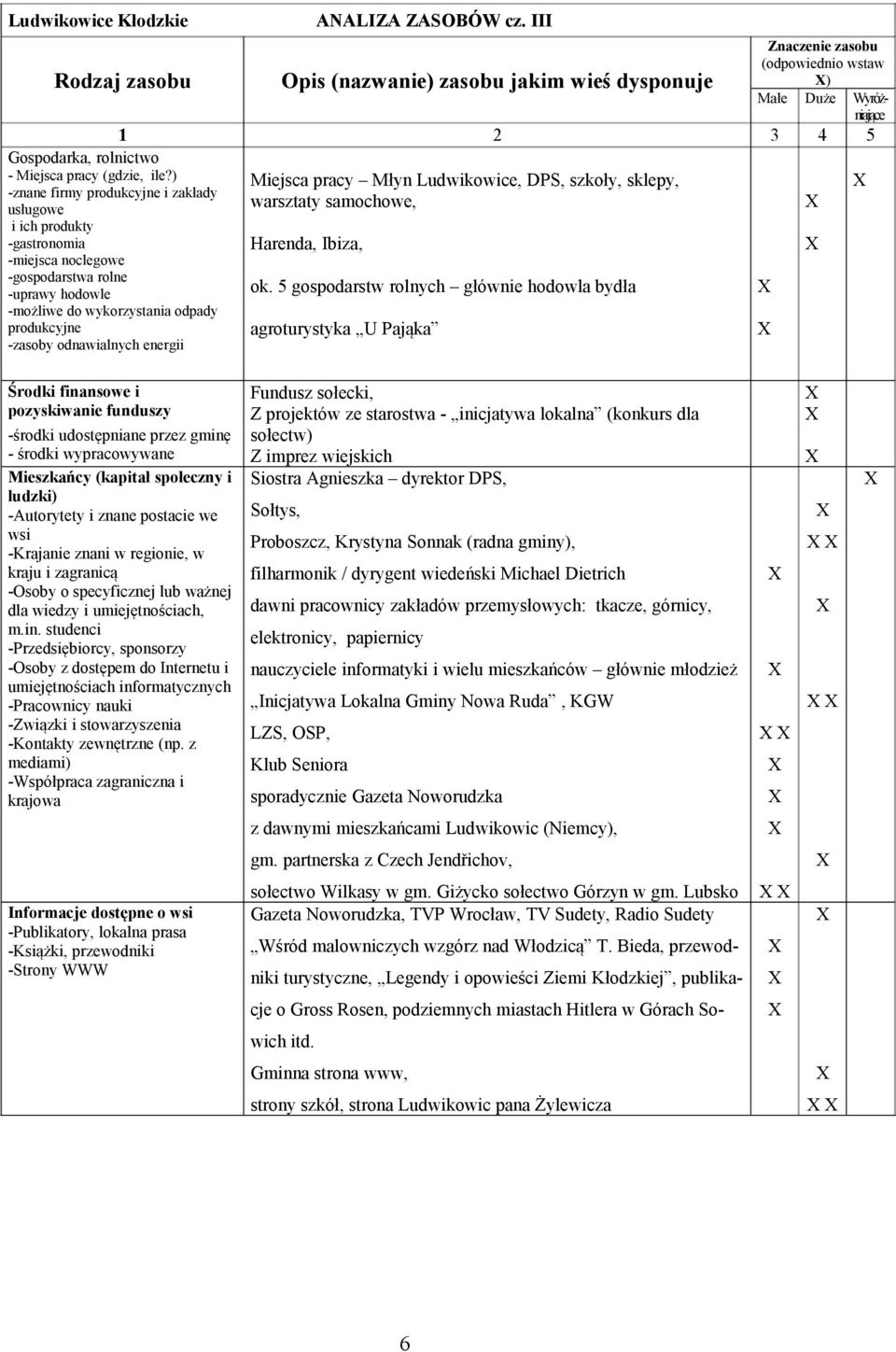 ) -znane firmy produkcyjne i zakłady usługowe i ich produkty -gastronomia -miejsca noclegowe -gospodarstwa rolne -uprawy hodowle -możliwe do wykorzystania odpady produkcyjne -zasoby odnawialnych