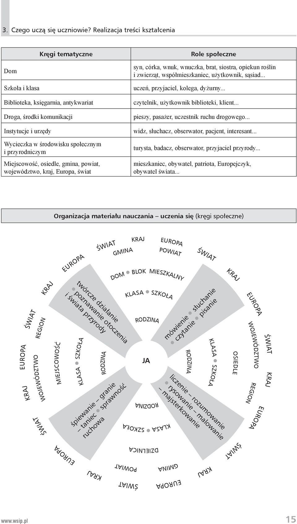 przyrodniczym Miejscowość, osiedle, gmina, powiat, województwo, kraj, Europa, świat syn, córka, wnuk, wnuczka, brat, siostra, opiekun roślin i zwierząt, współmieszkaniec, użytkownik, sąsiad.