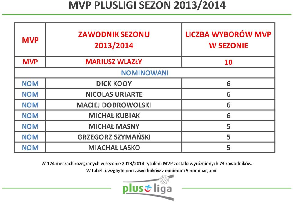 NOM MICHAŁ MASNY 5 NOM GRZEGORZ SZYMAŃSKI 5 NOM MIACHAŁ ŁASKO 5 W 174 meczach rozegranych w sezonie