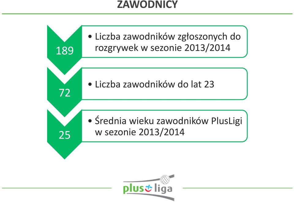 2013/2014 72 25 Liczba zawodników do lat