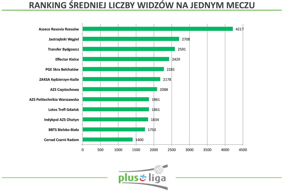 Politechnikia Warszawska Lotos Trefl Gdańsk Indykpol AZS Olsztyn BBTS Bielsko- Biała 2708 2591 2429