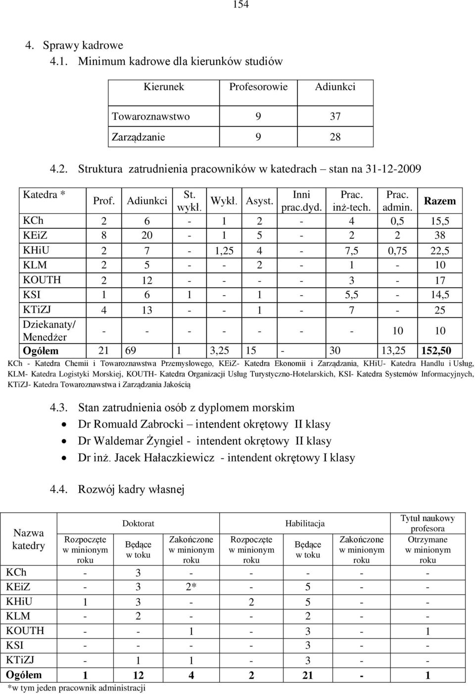 Razem KCh 2 6-1 2-4 0,5 15,5 KEiZ 8 20-1 5-2 2 38 KHiU 2 7-1,25 4-7,5 0,75 22,5 KLM 2 5 - - 2-1 - 10 KOUTH 2 12 - - - - 3-17 KSI 1 6 1-1 - 5,5-14,5 KTiZJ 4 13 - - 1-7 - 25 Dziekanaty/ Menedżer - - -