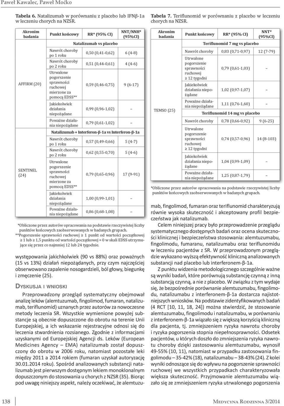 pogorszenie 0,59 (0,46-0,75) 9 (6-17) mierzone za pomocą EDSS** 0,99 (0,96-1,02) 0,79 (0,61-1,02) Natalizumab + Interferon-β-1a vs Interferon-β-1a po 1 roku 0,57 (0,49-0,66) 5 (4-7) po 2 roku 0,62