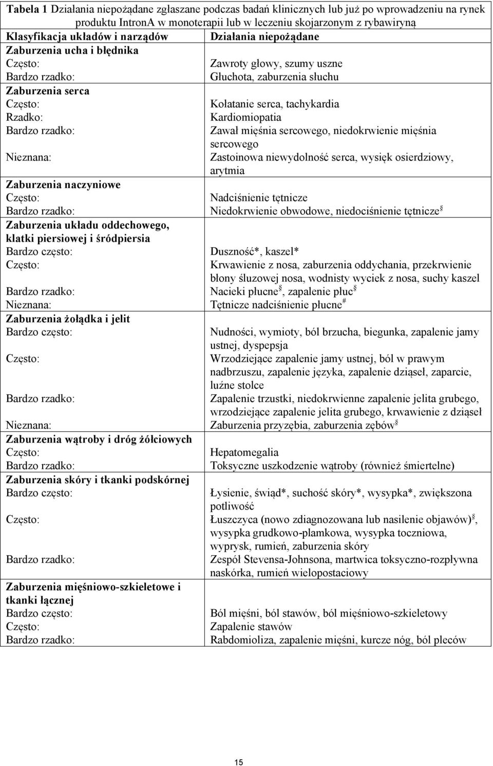 Bardzo rzadko: Zaburzenia układu oddechowego, klatki piersiowej i śródpiersia Bardzo często: Bardzo rzadko: Nieznana: Zaburzenia żołądka i jelit Bardzo często: Bardzo rzadko: Nieznana: Zaburzenia