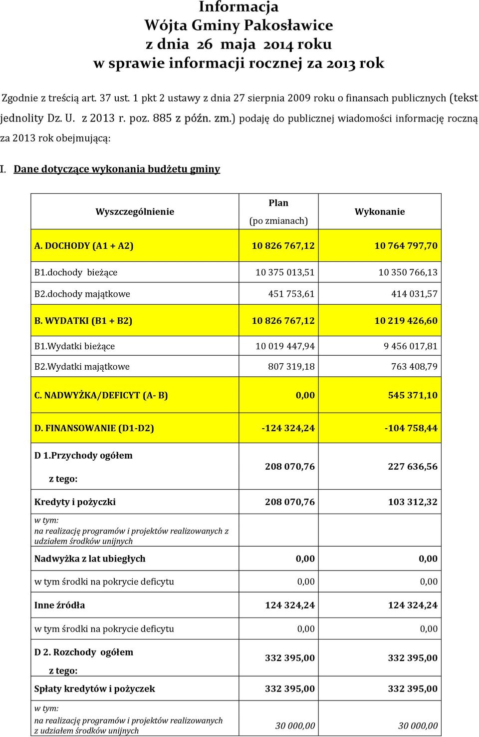 Dane dotyczące wykonania budżetu gminy Wyszczególnienie Plan (po zmianach) Wykonanie A. DOCHODY (A1 + A2) 10 826 767,12 10 764 797,70 B1.dochody bieżące 10 375 013,51 10 350 766,13 B2.