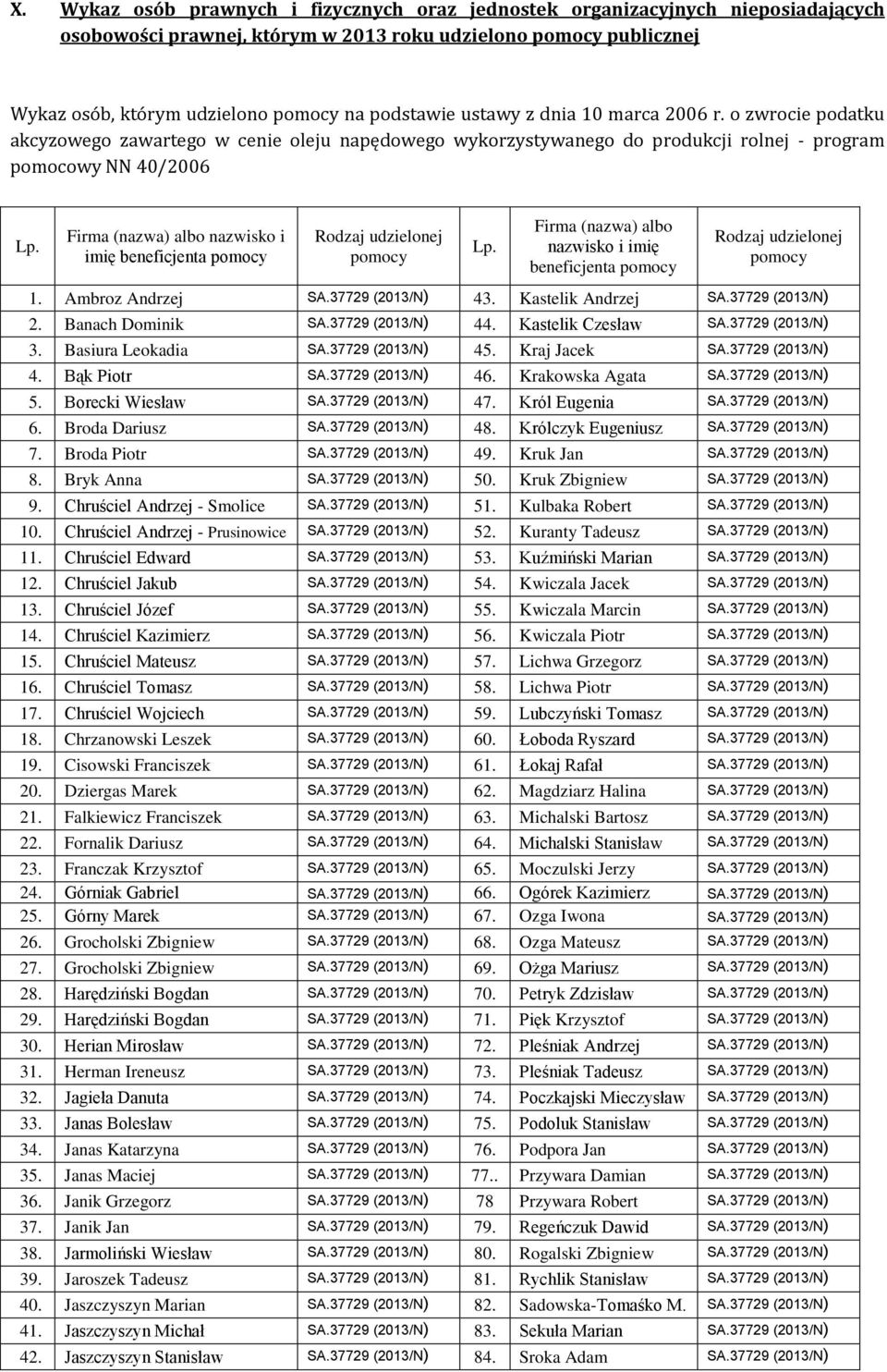 Firma (nazwa) albo nazwisko i imię beneficjenta pomocy Rodzaj udzielonej pomocy Lp. Firma (nazwa) albo nazwisko i imię beneficjenta pomocy Rodzaj udzielonej pomocy 1. Ambroz Andrzej 43.