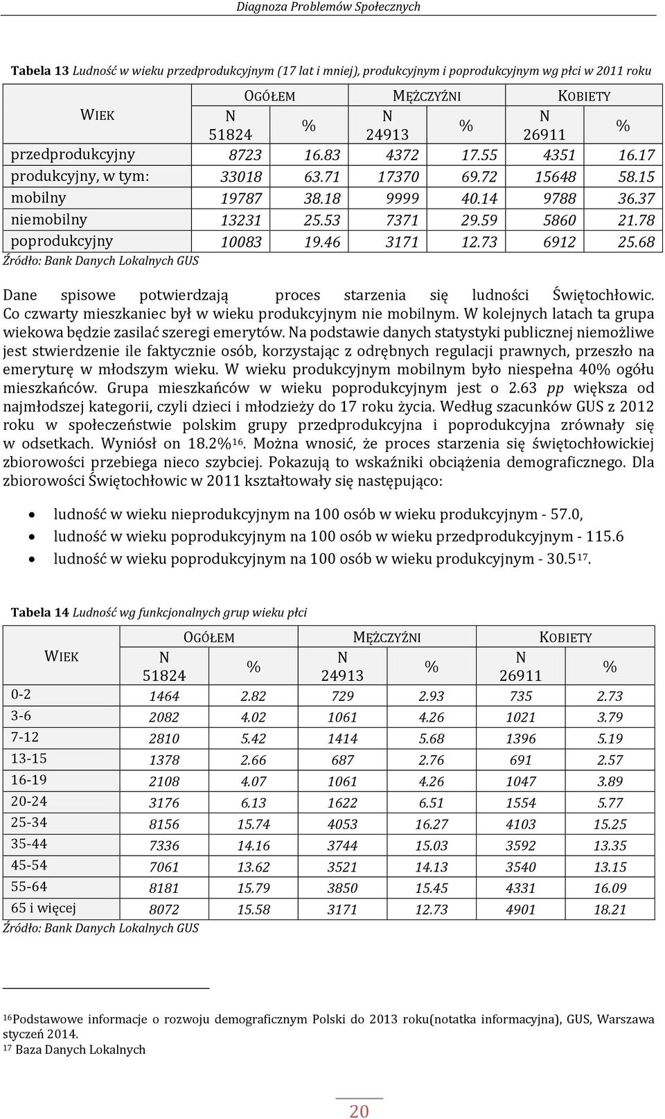 78 poprodukcyjny 10083 19.46 3171 12.73 6912 25.68 Dane spisowe potwierdzają proces starzenia się ludności Świętochłowic. Co czwarty mieszkaniec był w wieku produkcyjnym nie mobilnym.