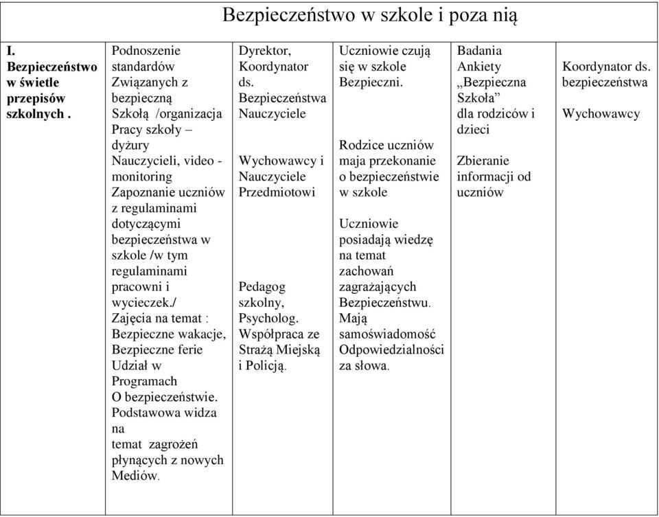 regulaminami pracowni i wycieczek./ Zajęcia na temat : Bezpieczne wakacje, Bezpieczne ferie Udział w Programach O bezpieczeństwie. Podstawowa widza na temat zagrożeń płynących z nowych Mediów.