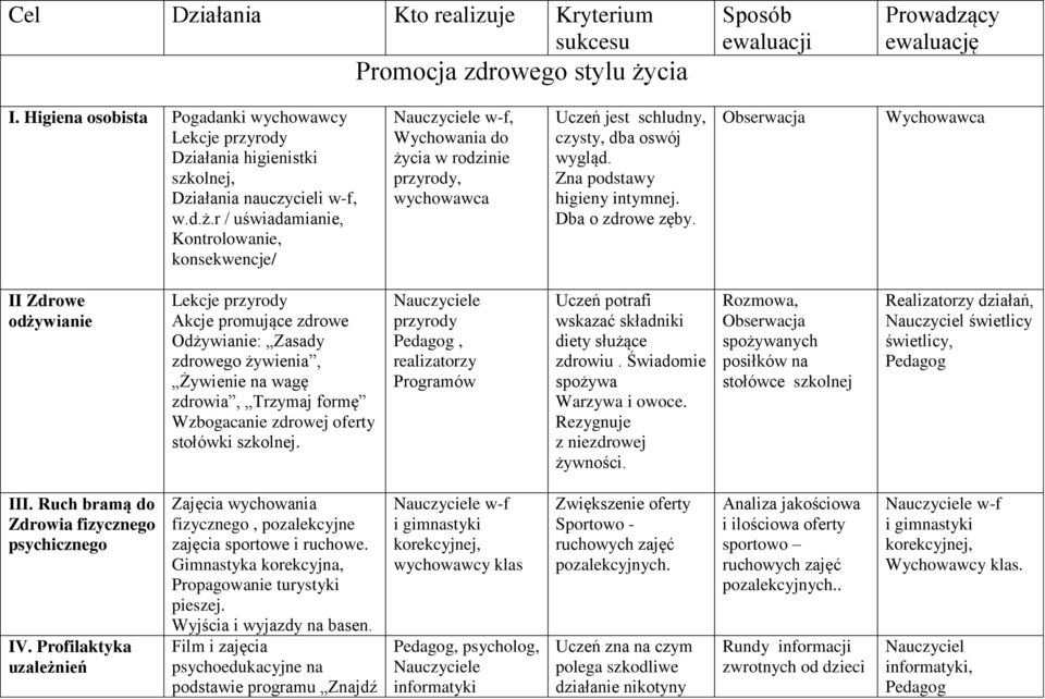 r / uświadamianie, Kontrolowanie, konsekwencje/ Nauczyciele w-f, Wychowania do życia w rodzinie przyrody, wychowawca Uczeń jest schludny, czysty, dba oswój wygląd. Zna podstawy higieny intymnej.