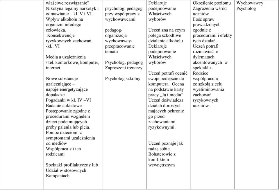 IV VI Badanie ankietowe Postępowanie zgodne z procedurami względem dzieci podejmujących próby palenia lub picia.