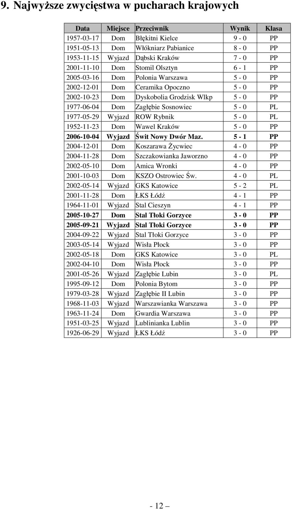 5-0 PL 1977-05-29 Wyjazd ROW Rybnik 5-0 PL 1952-11-23 Dom Wawel Kraków 5-0 PP 2006-10-04 Wyjazd Świt Nowy Dwór Maz.