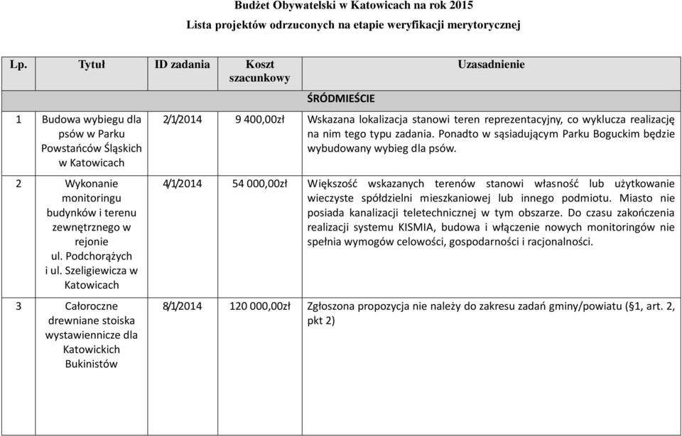 Szeligiewicza w Katowicach 3 Całoroczne drewniane stoiska wystawiennicze dla Katowickich Bukinistów ŚRÓDMIEŚCIE Uzasadnienie 2/1/2014 9 400,00zł Wskazana lokalizacja stanowi teren reprezentacyjny, co