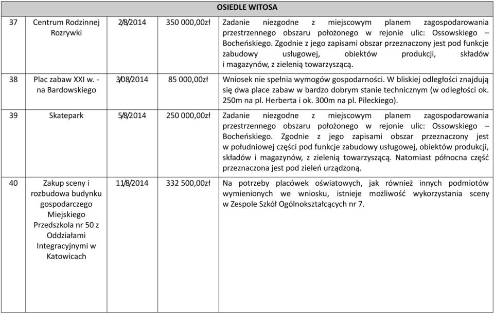 Zgodnie z jego zapisami obszar przeznaczony jest pod funkcje zabudowy usługowej, obiektów produkcji, składów i magazynów, z zielenią towarzyszącą.