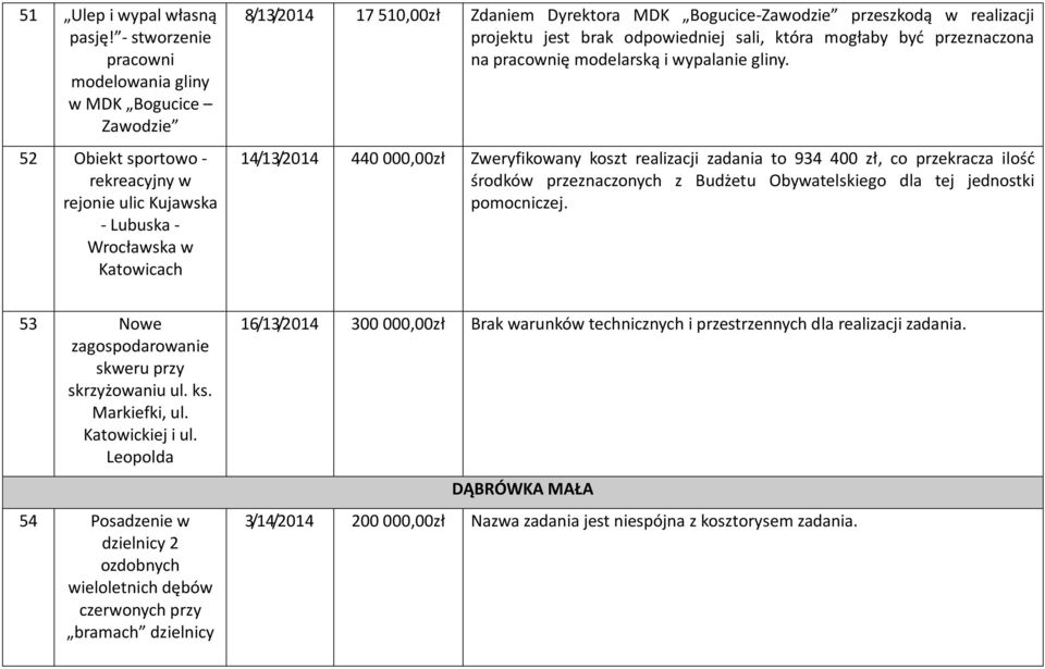 MDK Bogucice-Zawodzie przeszkodą w realizacji projektu jest brak odpowiedniej sali, która mogłaby być przeznaczona na pracownię modelarską i wypalanie gliny.