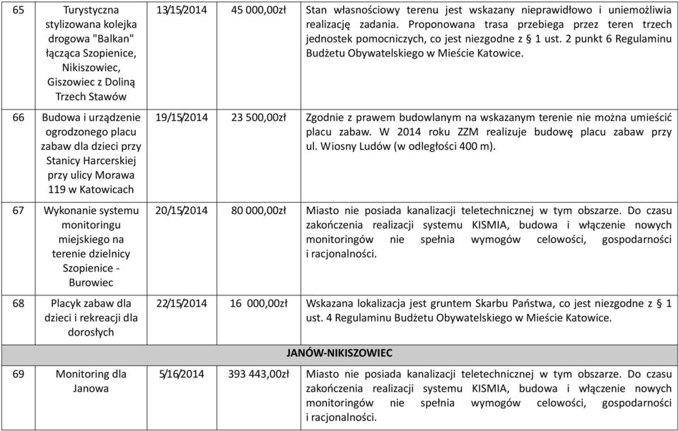 Monitoring dla Janowa 13/15/2014 45 000,00zł Stan własnościowy terenu jest wskazany nieprawidłowo i uniemożliwia realizację zadania.