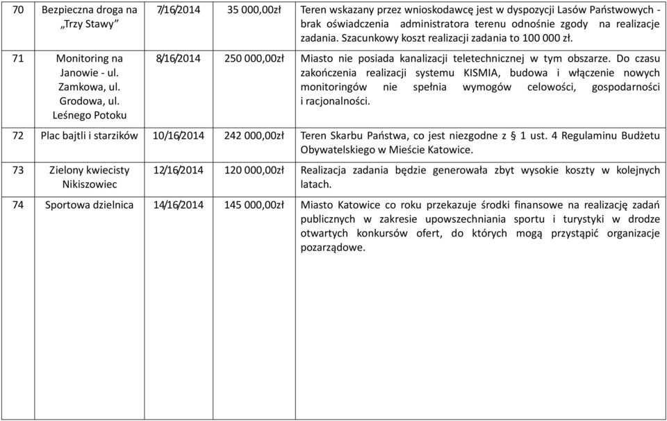 Szacunkowy koszt realizacji zadania to 100 000 zł. 8/16/2014 250 000,00zł Miasto nie posiada kanalizacji teletechnicznej w tym obszarze.