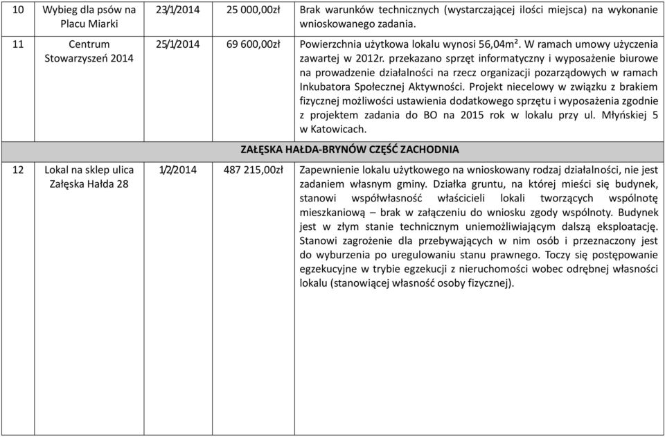 przekazano sprzęt informatyczny i wyposażenie biurowe na prowadzenie działalności na rzecz organizacji pozarządowych w ramach Inkubatora Społecznej Aktywności.