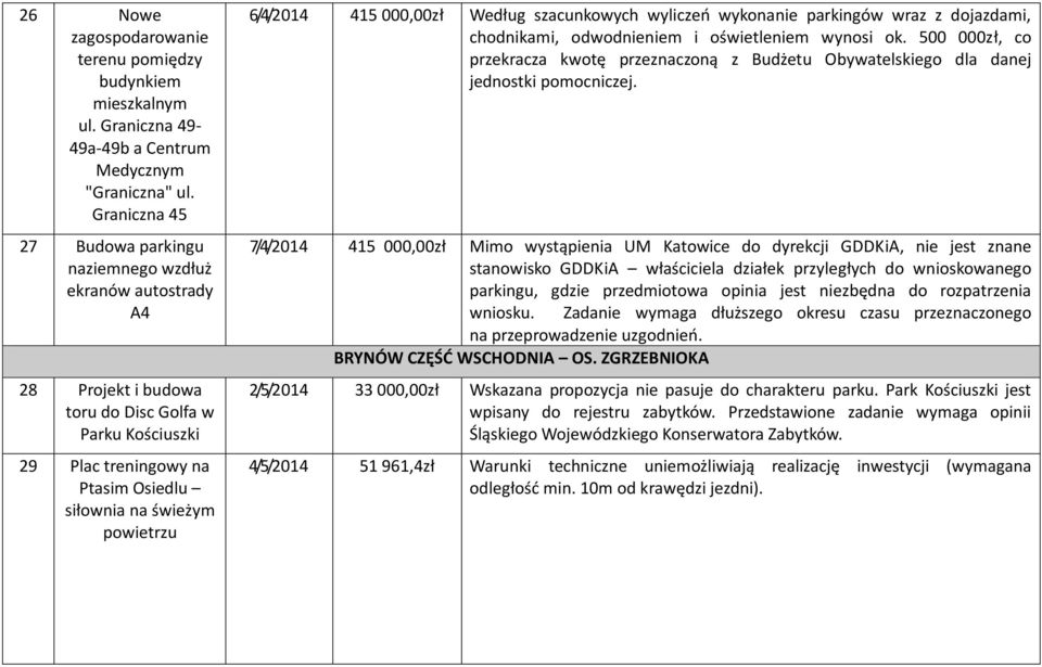 6/4/2014 415 000,00zł Według szacunkowych wyliczeń wykonanie parkingów wraz z dojazdami, chodnikami, odwodnieniem i oświetleniem wynosi ok.