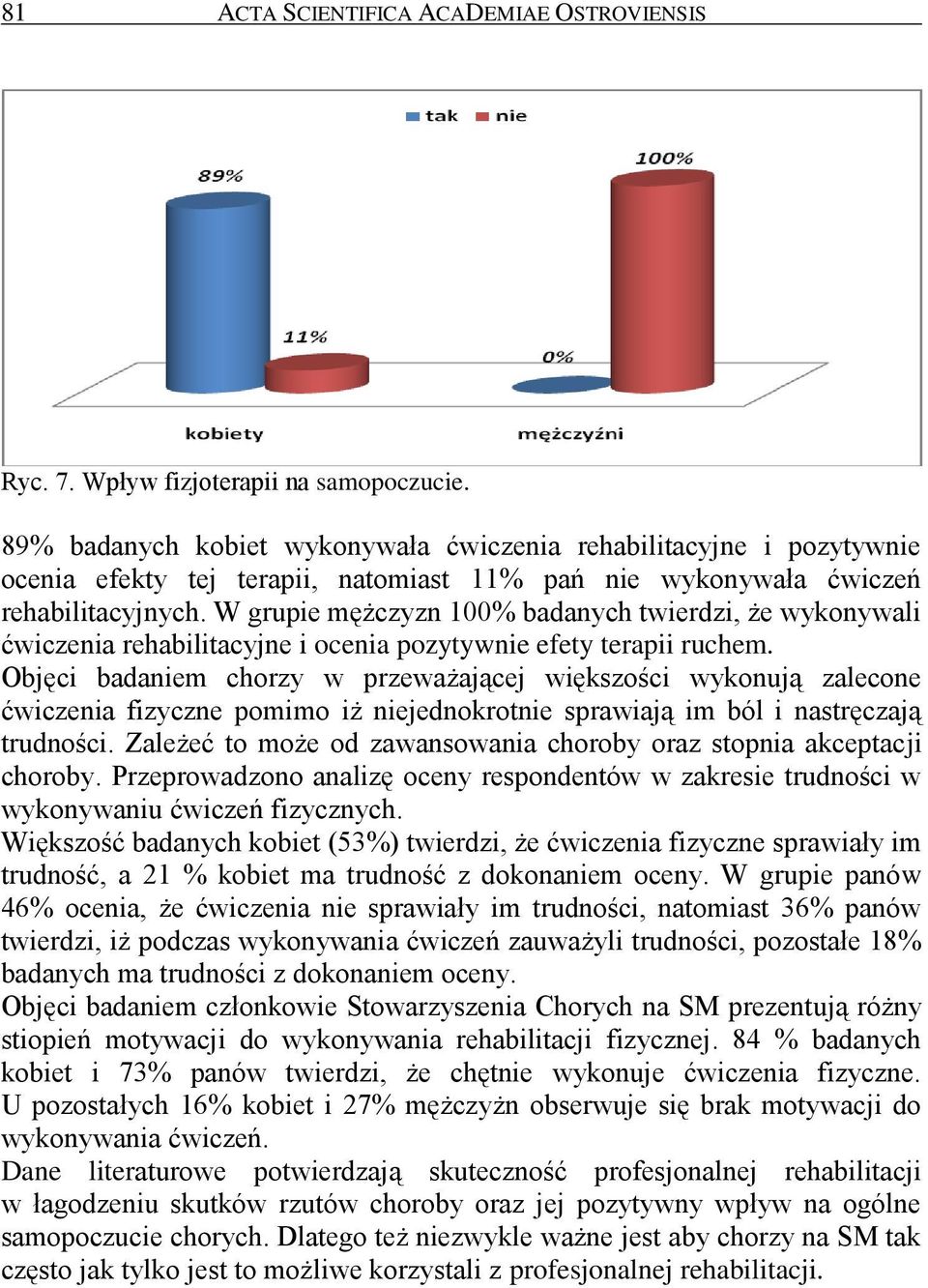 W grupie mężczyzn 100% badanych twierdzi, że wykonywali ćwiczenia rehabilitacyjne i ocenia pozytywnie efety terapii ruchem.