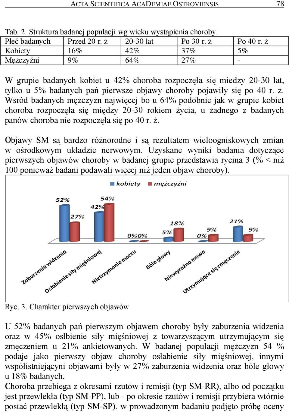 Wśród badanych mężczyzn najwięcej bo u 64% podobnie jak w grupie kobiet choroba rozpoczęła się między 20-30 rokiem ży