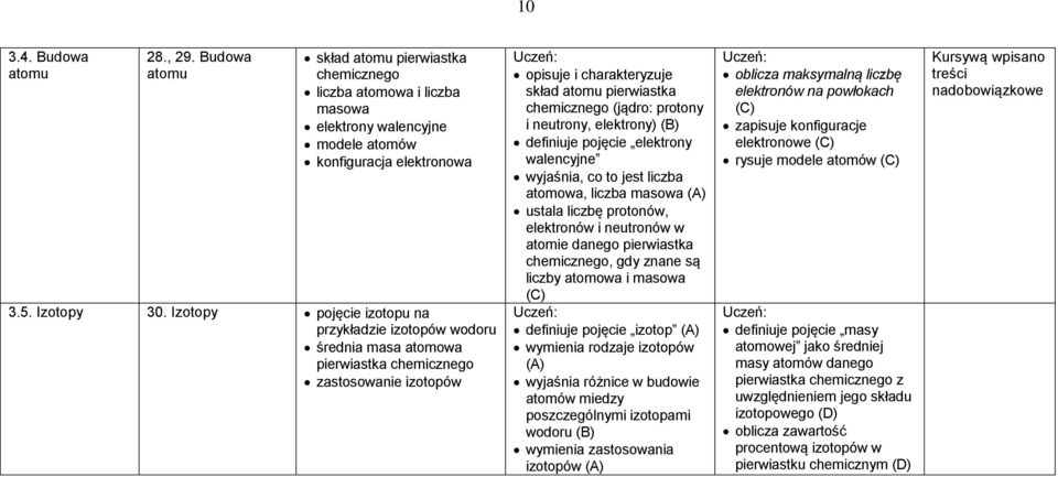 i neutrony, elektrony) (B) definiuje pojęcie elektrony walencyjne wyjaśnia, co to jest liczba atomowa, liczba masowa ustala liczbę protonów, elektronów i neutronów w atomie danego pierwiastka