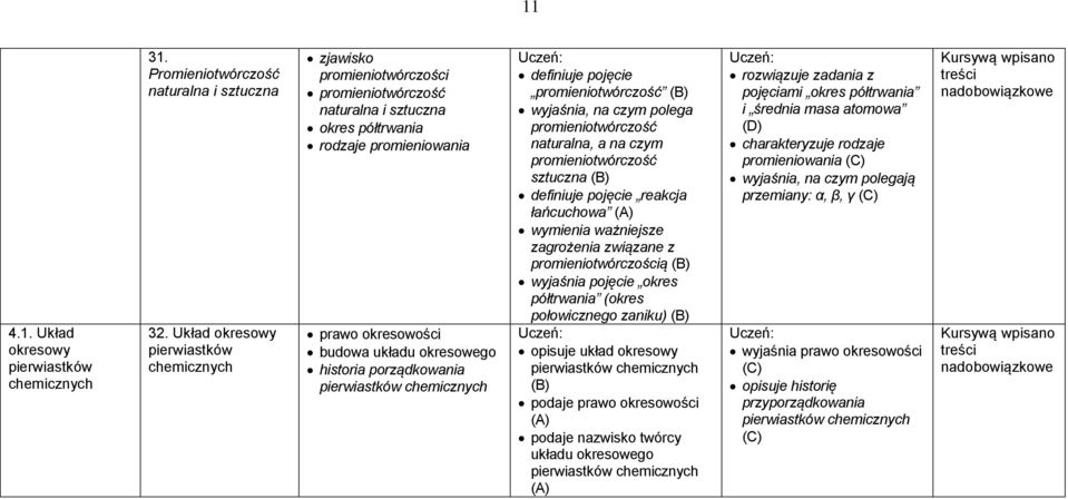 historia porządkowania pierwiastków chemicznych definiuje pojęcie promieniotwórczość (B) wyjaśnia, na czym polega promieniotwórczość naturalna, a na czym promieniotwórczość sztuczna (B) definiuje