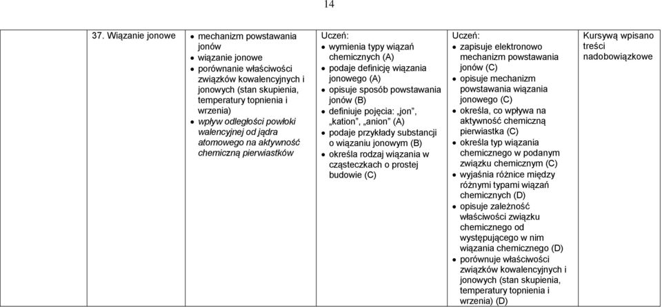 walencyjnej od jądra atomowego na aktywność chemiczną pierwiastków wymienia typy wiązań chemicznych podaje definicję wiązania jonowego opisuje sposób powstawania jonów (B) definiuje pojęcia: jon,