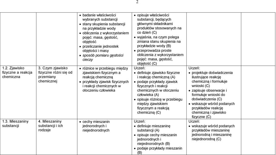 jednostek objętości i masy sposób pomiaru gęstości cieczy różnice w przebiegu między zjawiskiem fizycznym a reakcją chemiczną przykłady zjawisk fizycznych i reakcji chemicznych w otoczeniu człowieka