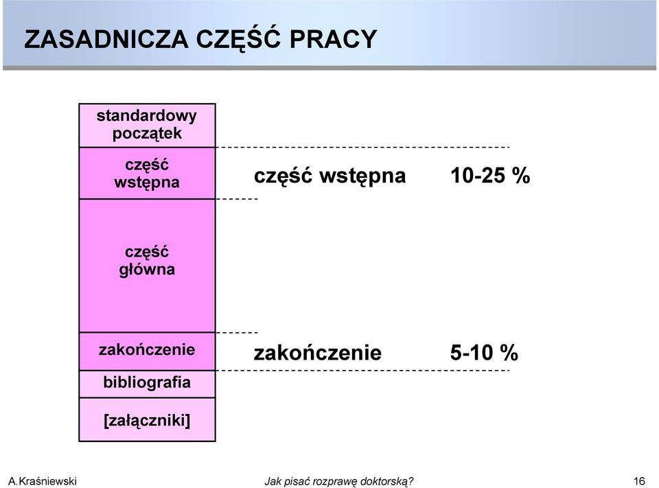 10-25 % część główna zakończenie