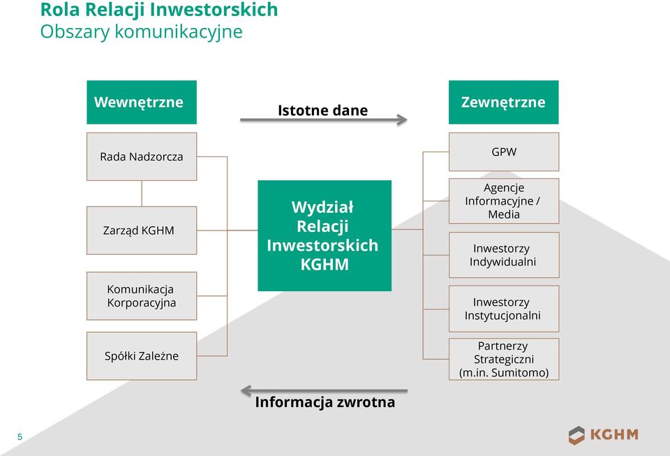 Inwestorskich KGHM Agencje Informacyjne / Media Inwestorzy Indywidualni Inwestorzy