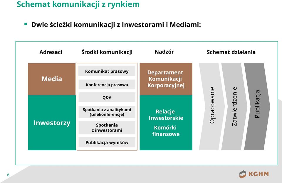 prasowy Konferencja prasowa Departament Komunikacji Korporacyjnej Q&A Inwestorzy Spotkania z