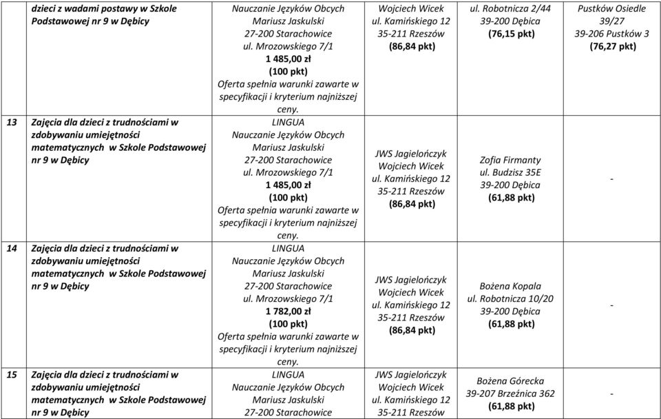 27200 Starachowice 1782,00 zł 27200 Starachowice ul. Robotnicza 2/44 39200 Dębica (76,15 pkt) Zofia Firmanty ul.