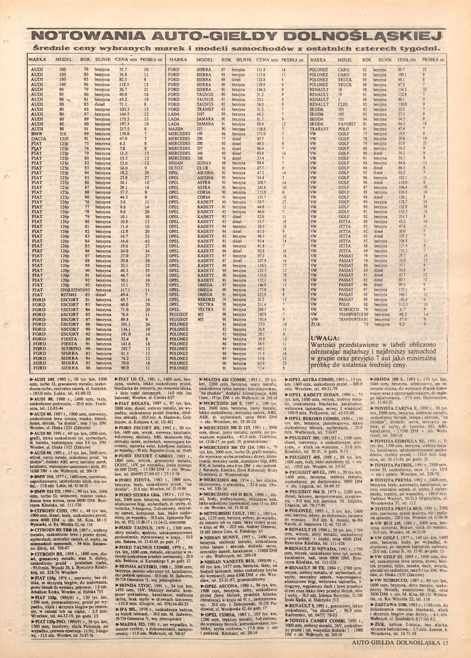7 23 AUDI 100 80 benzyna 36.8 11 FORD SIERRA 88 benzyna 117.6 17 POLONEZ CARO 93 benzyna 109.1 9 AUDI 100 83 benzyna 82.5 8 FORD SIERRA 88 diesel 122.8 8 POLONEZ TRUCK 89 benzyna 48.