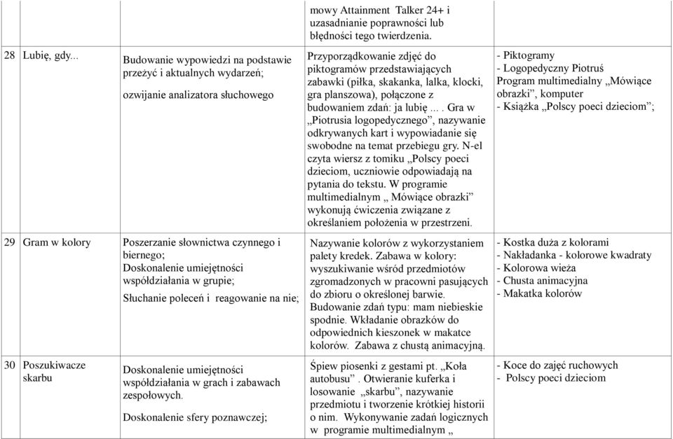 współdziałania w grupie; 30 Poszukiwacze skarbu Słuchanie poleceń i reagowanie na nie; Doskonalenie umiejętności współdziałania w grach i zabawach zespołowych.